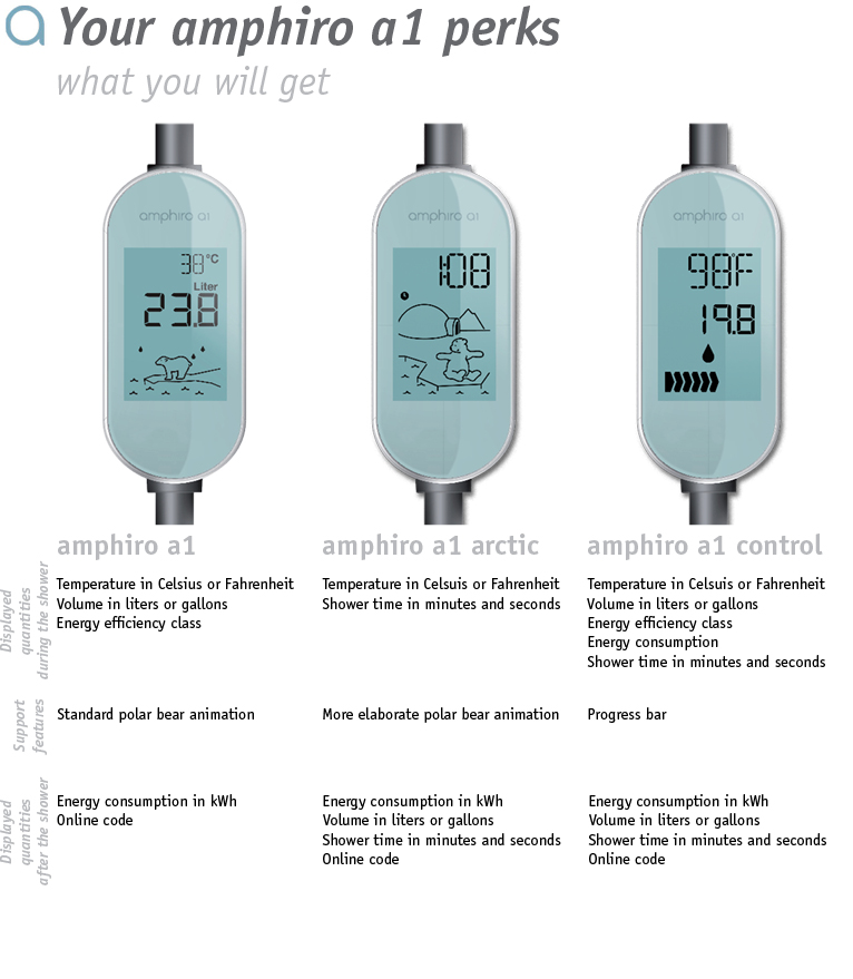 Amphiro A1 Compteur D Eau Pour La Douche