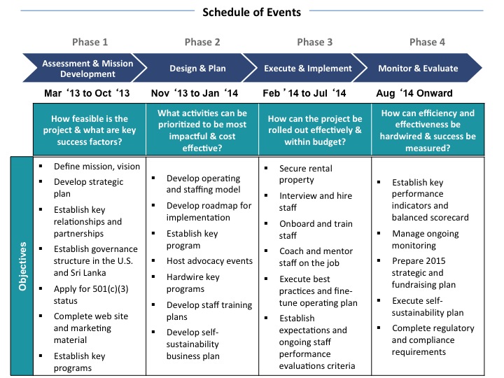 develop and inplement operational plans develop and inplement operational plans