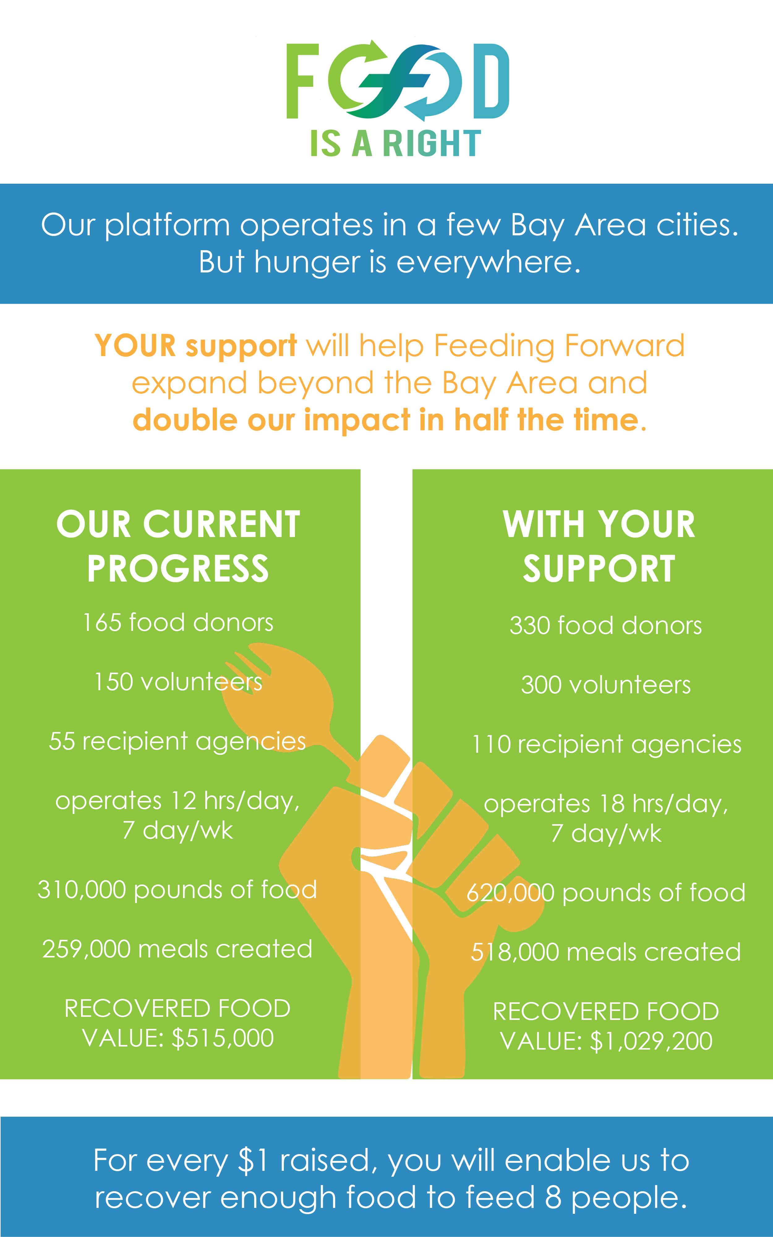 Feeding Forward Keeping Hunger at Bay Indiegogo