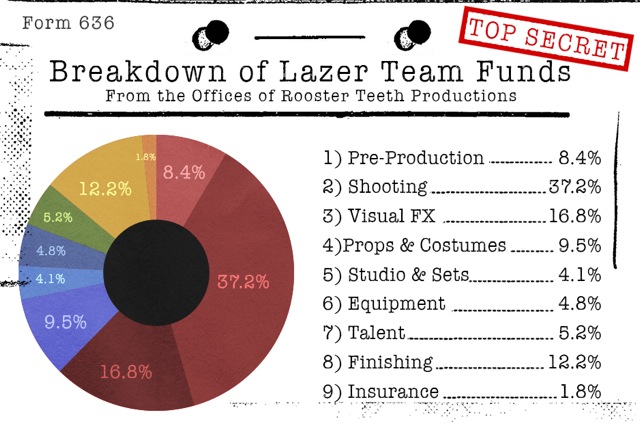Lazer Team by Rooster Teeth cost breakdown