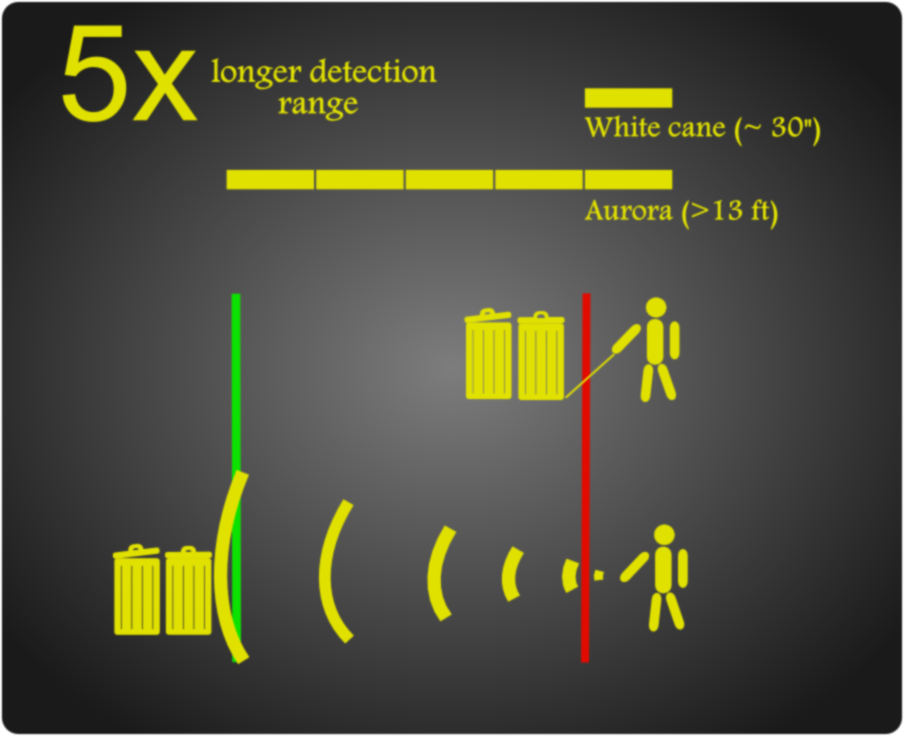 Aurora Devices for the safety of blind people Indiegogo