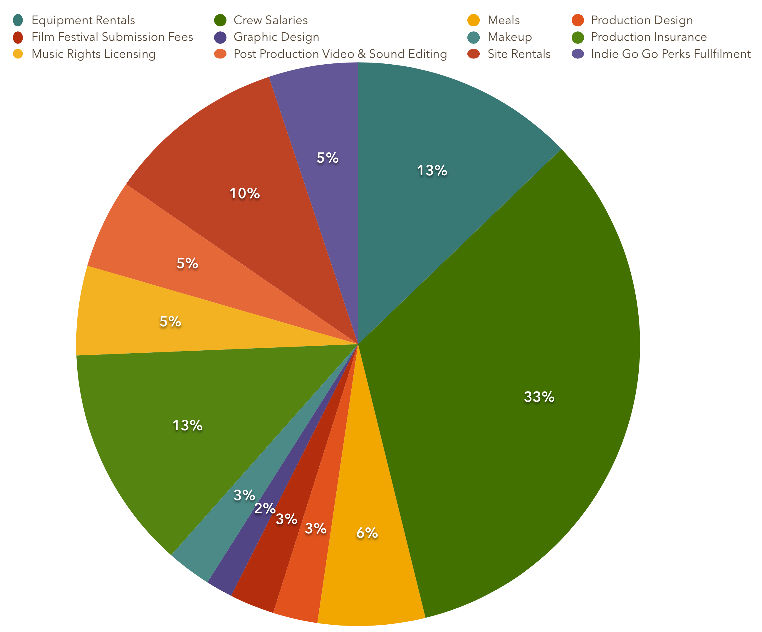 Film Charts Film Charts